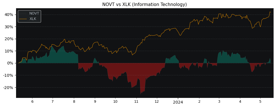 Compare Novanta with its related Sector/Index XLK
