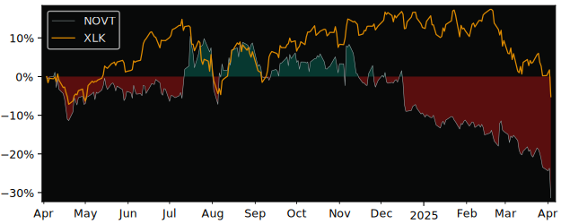 Compare Novanta with its related Sector/Index XLK