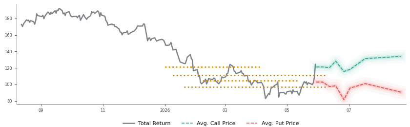 Options-Based Forecast NOW Option Ideas - ServiceNow