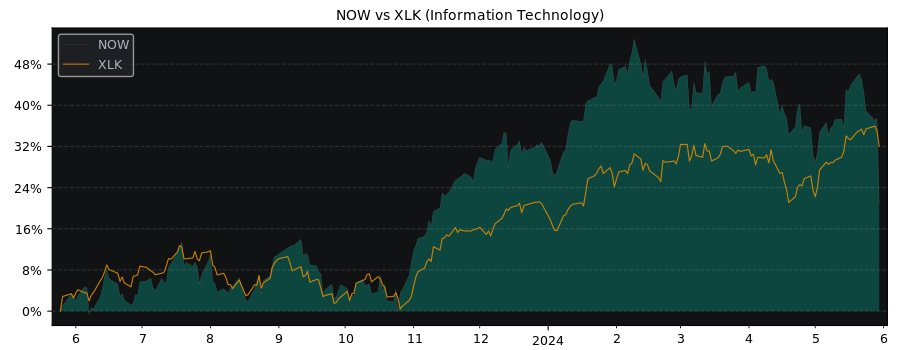 Compare ServiceNow with its related Sector/Index XLK