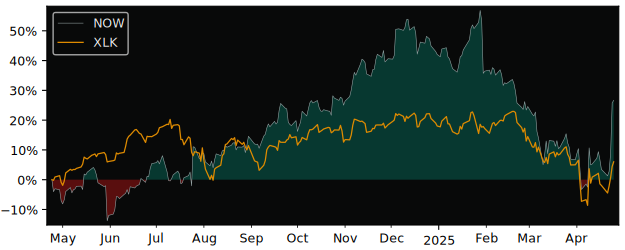 Compare ServiceNow with its related Sector/Index XLK