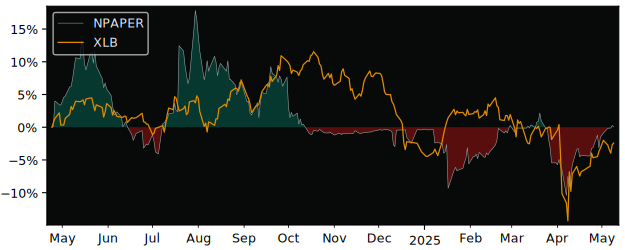 Compare overall performance (total returns) of Nordic Paper Holding with its related sector ETF XLB