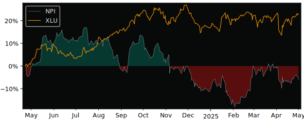 Compare overall performance (total returns) of Northland Power with its related sector ETF XLU