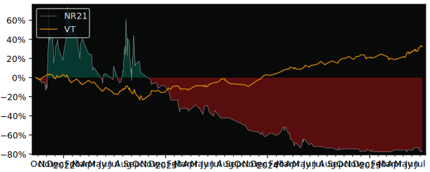 Total Return of NR 21 S.A. versus its related sector ETF VT