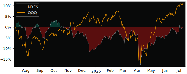 Total Return of Xtrackers RREEF Global versus its related sector ETF QQQ