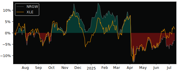 Total Return of Amundi S&P Global versus its related sector ETF XLE