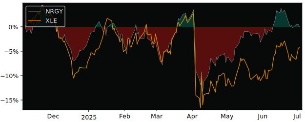 Total Return of Global X Equal Weight versus its related sector ETF XLE