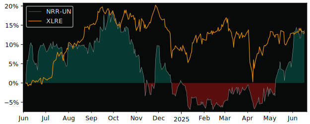 Total Return of Northview Residential versus its related sector ETF XLRE