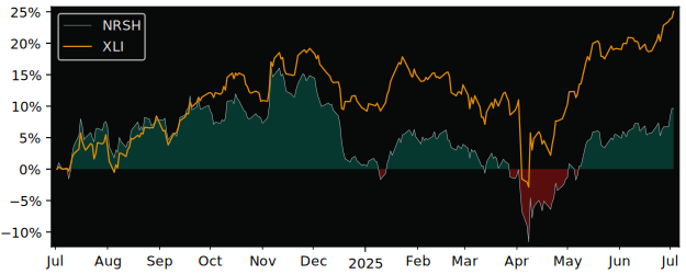 Total Return of Tidal Trust versus its related sector ETF XLI