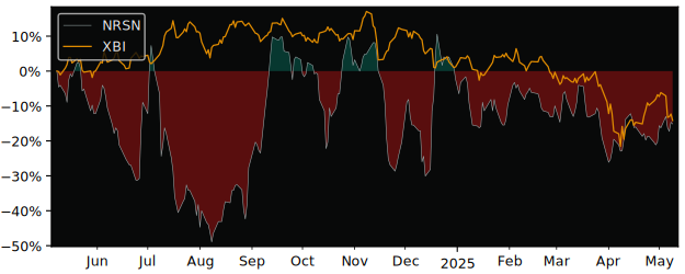 Compare overall performance (total returns) of Neurosense with its related sector ETF XBI
