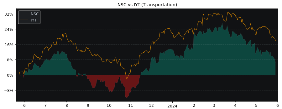 Compare Norfolk Southern with its related Sector/Index IYT