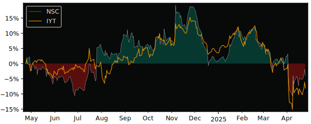 Compare Norfolk Southern with its related Sector/Index IYT