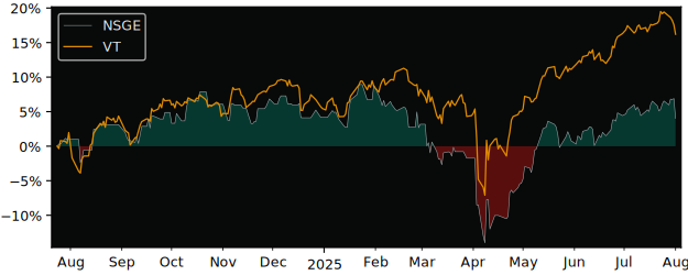 Total Return of NBI Sustainable Global versus its related sector ETF VT