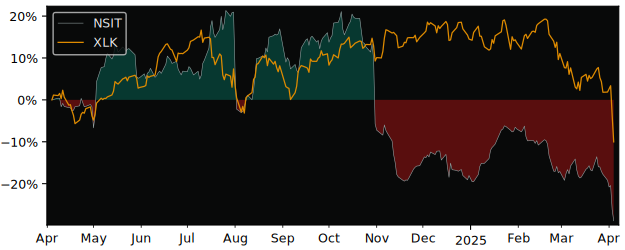 Compare Insight Enterprises with its related Sector/Index XLK