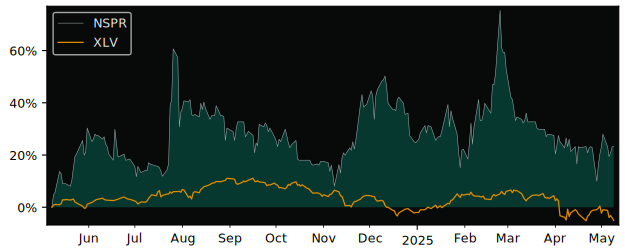 Compare overall performance (total returns) of InspireMD with its related sector ETF XLV