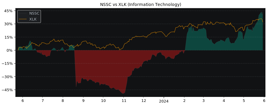 Compare NAPCO Security Technologies with its related Sector/Index XLK