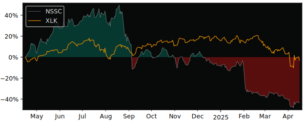 Compare NAPCO Security Technologies with its related Sector/Index XLK