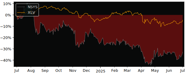 Total Return of Nortech Systems versus its related sector ETF XLV