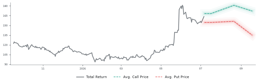 Options-Based Forecast NTAP Option Ideas - NetApp