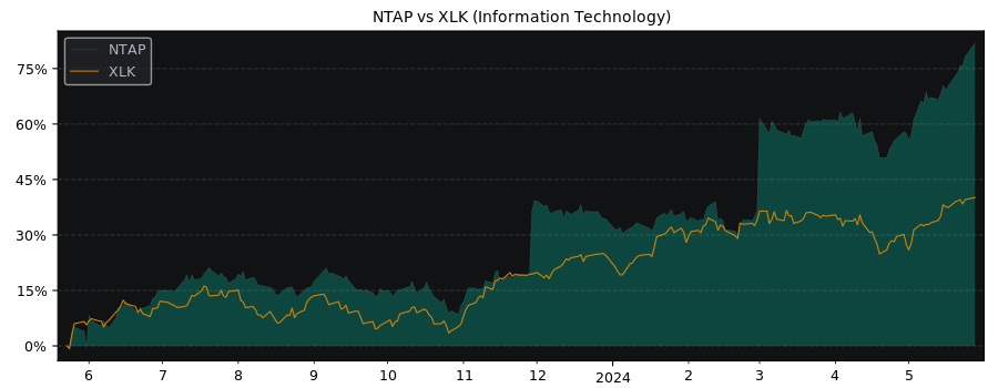 Compare NetApp with its related Sector/Index XLK