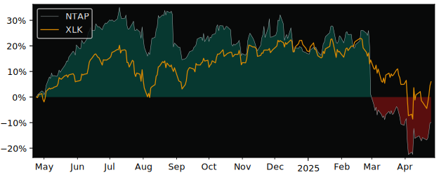 Compare NetApp with its related Sector/Index XLK