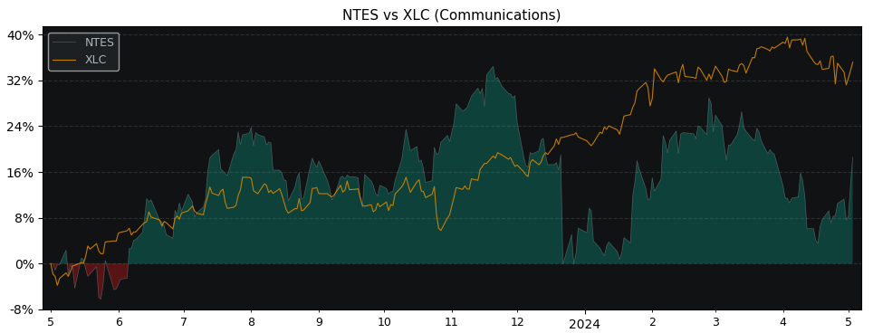 >Performance comparison NTES