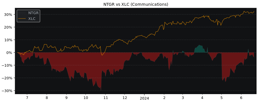 Compare NETGEAR with its related Sector/Index XLC