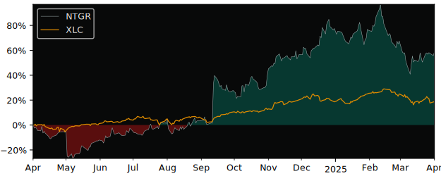 Compare NETGEAR with its related Sector/Index XLC