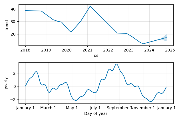Drawdown / Underwater Chart for NETGEAR (NTGR) - Stock Price & Dividends