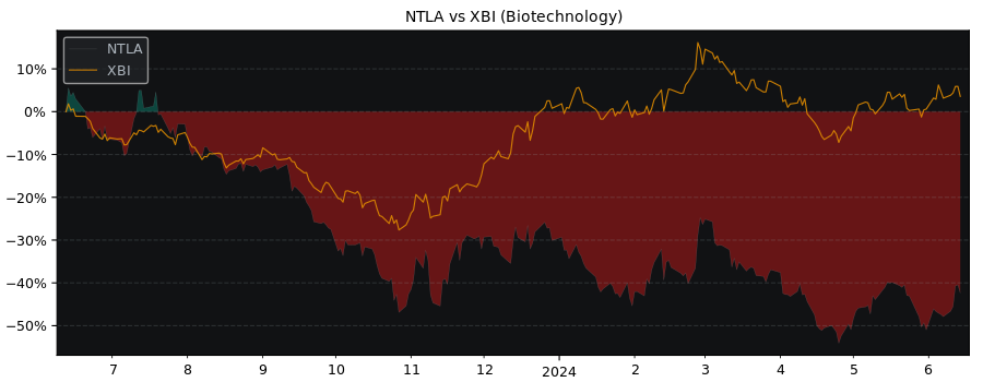 Compare Intellia Therapeutics with its related Sector/Index XBI