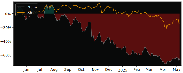 Compare Intellia Therapeutics with its related Sector/Index XBI