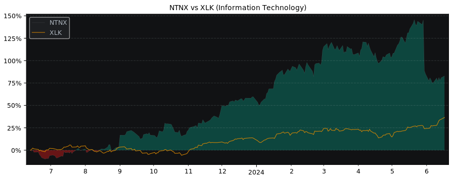 Compare Nutanix with its related Sector/Index XLK