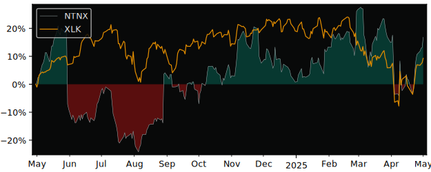 Compare Nutanix with its related Sector/Index XLK