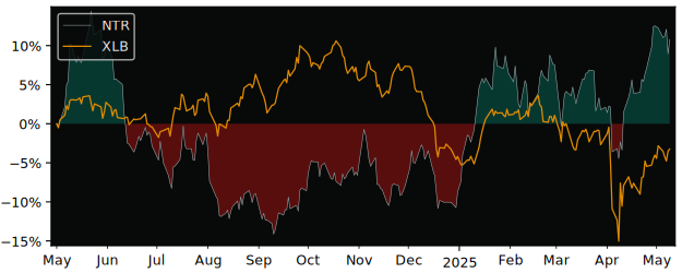 Compare overall performance (total returns) of Nutrien with its related sector ETF XLB