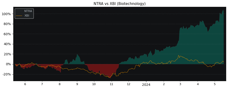 Compare Natera with its related Sector/Index XBI