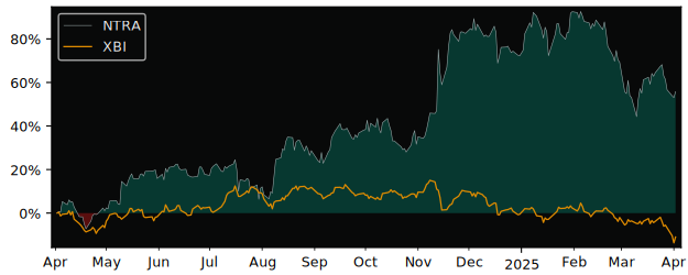 Compare Natera with its related Sector/Index XBI