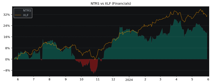Compare Northern Trust with its related Sector/Index XLF