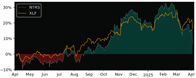 Compare Northern Trust with its related Sector/Index XLF