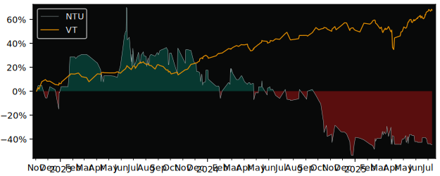 Total Return of Novaturas versus its related sector ETF VT