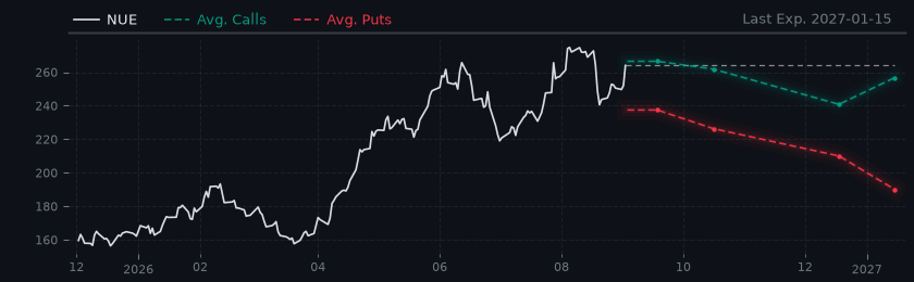 Options-Based Forecast NUE Option Ideas - Nucor