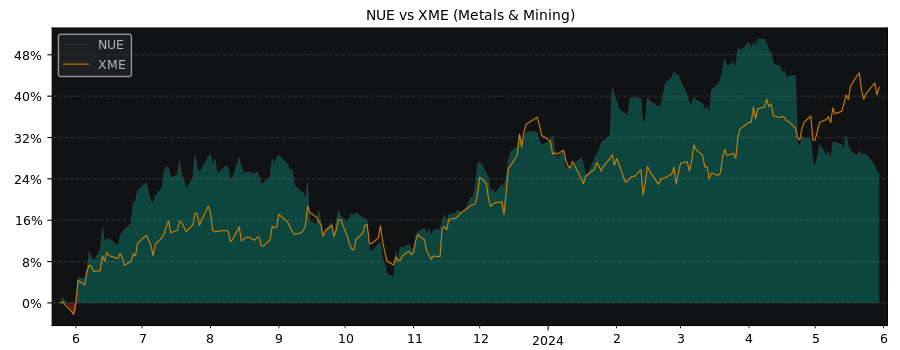 Compare Nucor with its related Sector/Index XME