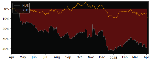 Compare Nucor with its related Sector/Index XME