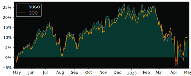 Compare overall performance (total returns) of Nuveen Growth with its related sector ETF QQQ
