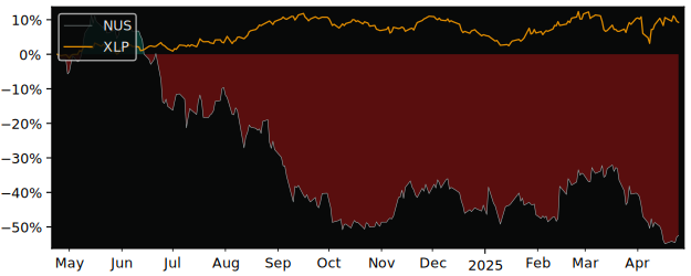 Compare Nu Skin Enterprises with its related Sector/Index XLP