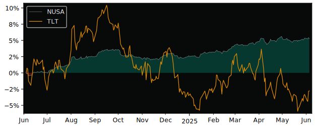 Total Return of Nuveen Enhanced Yield versus its related sector ETF TLT