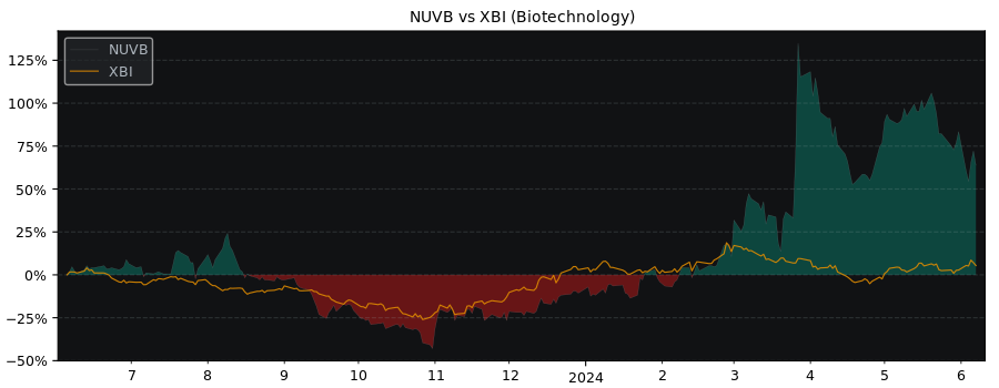 Compare Nuvation Bio with its related Sector/Index XBI