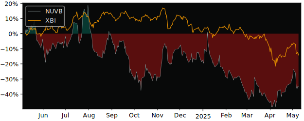 Compare Nuvation Bio with its related Sector/Index XBI