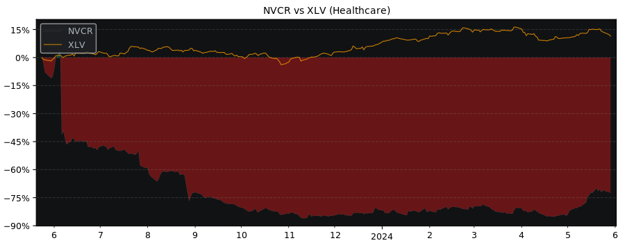 Compare Novocure with its related Sector/Index XLV