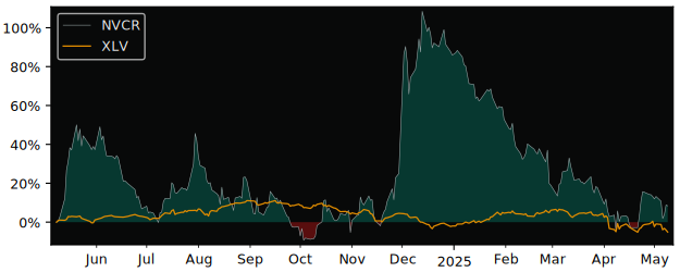 Compare Novocure with its related Sector/Index XLV