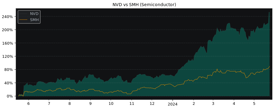 Compare NVIDIA with its related Sector/Index SMH